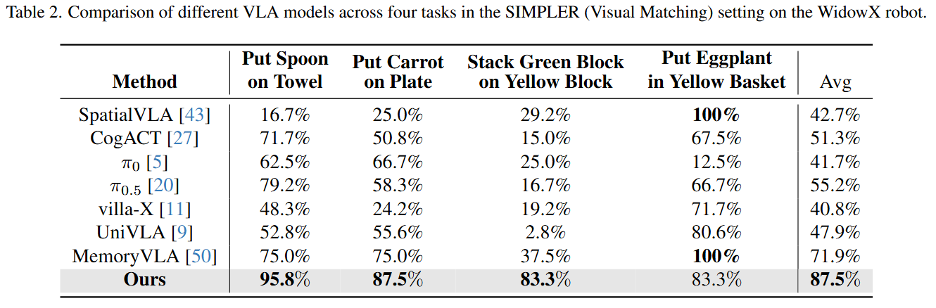 table of simpler bridge results